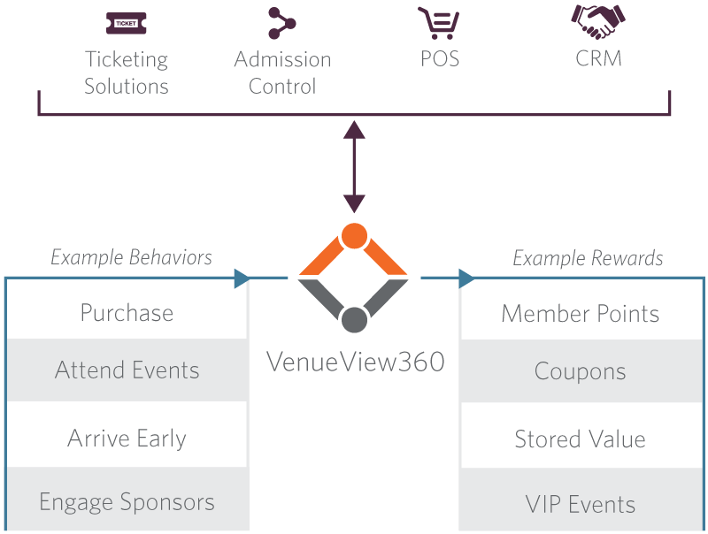 loyalty rewards platform with stored value