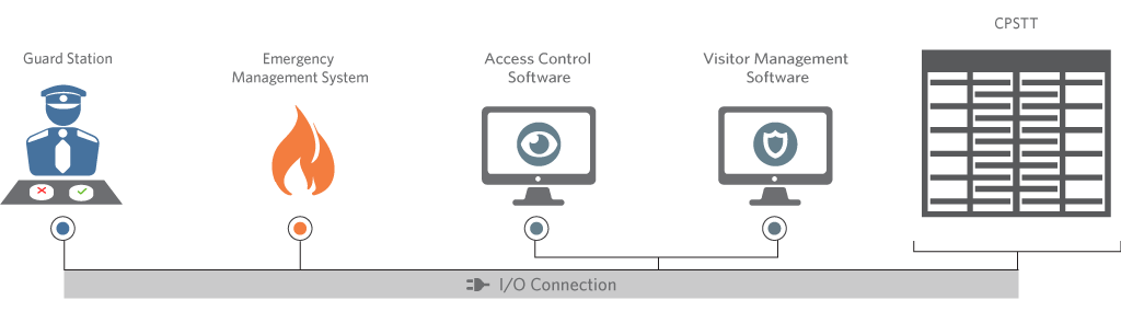 Full height turnstile with access control and visitor management integration