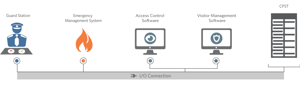 Full height turnstile with access control and visitor management integration