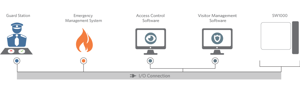 pedestrian security gate with access control and visitor management integration